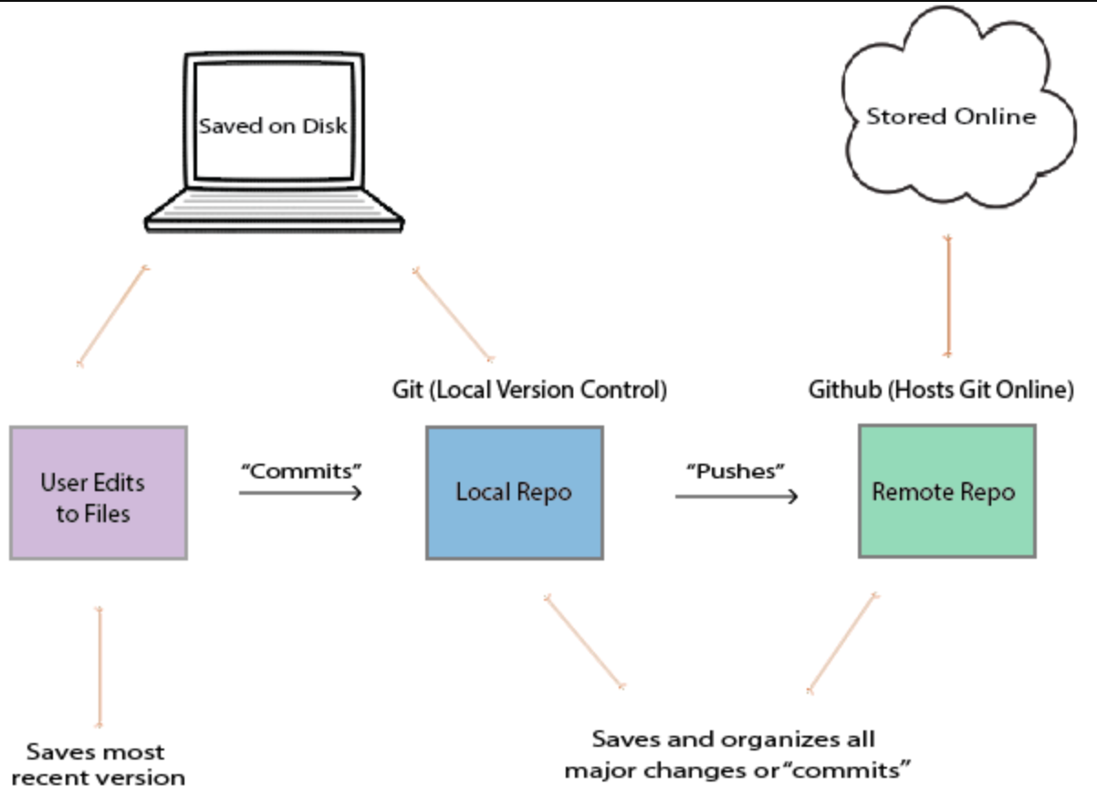 Diagram explaining how Git version control works.