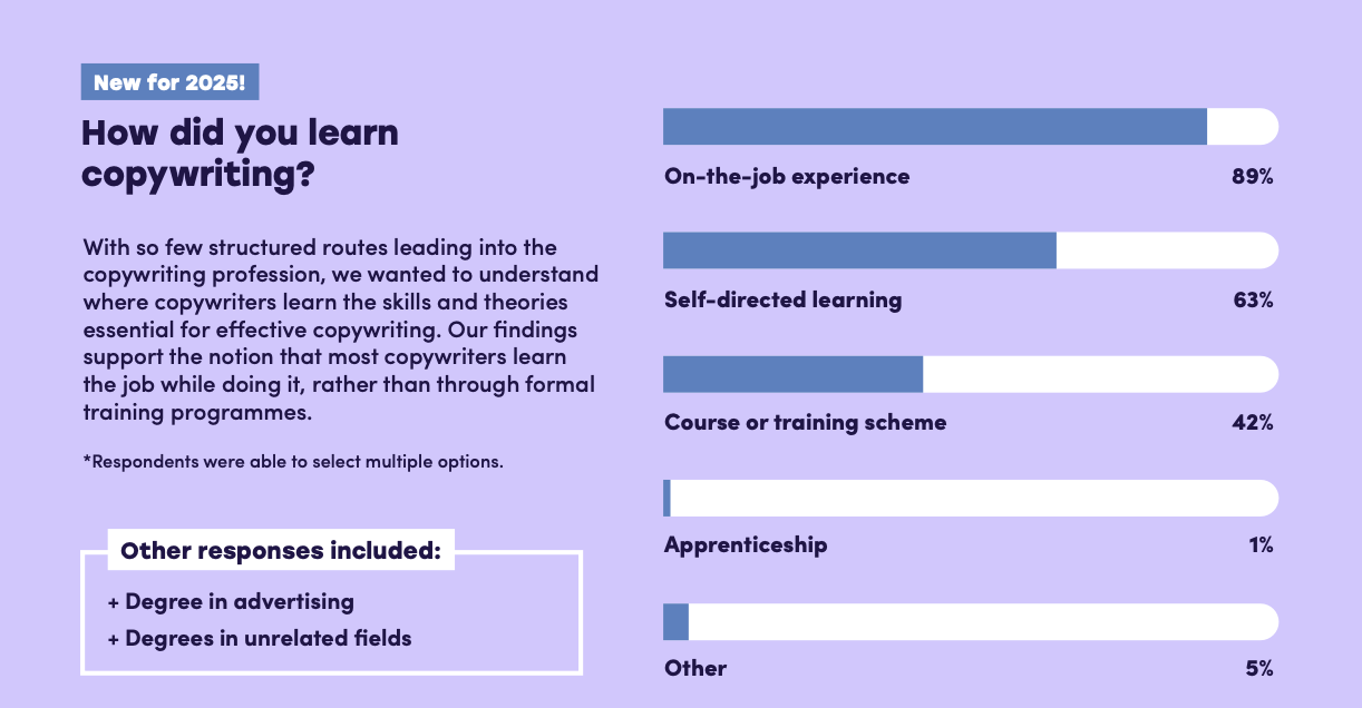 A ‘How did you learn copywriting?’ survey results.