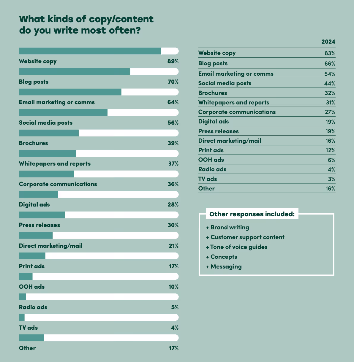 The list of content copywriters do most often
