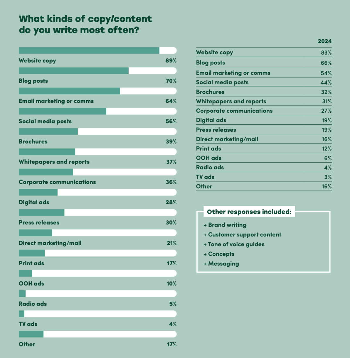 The list of content copywriters do most often