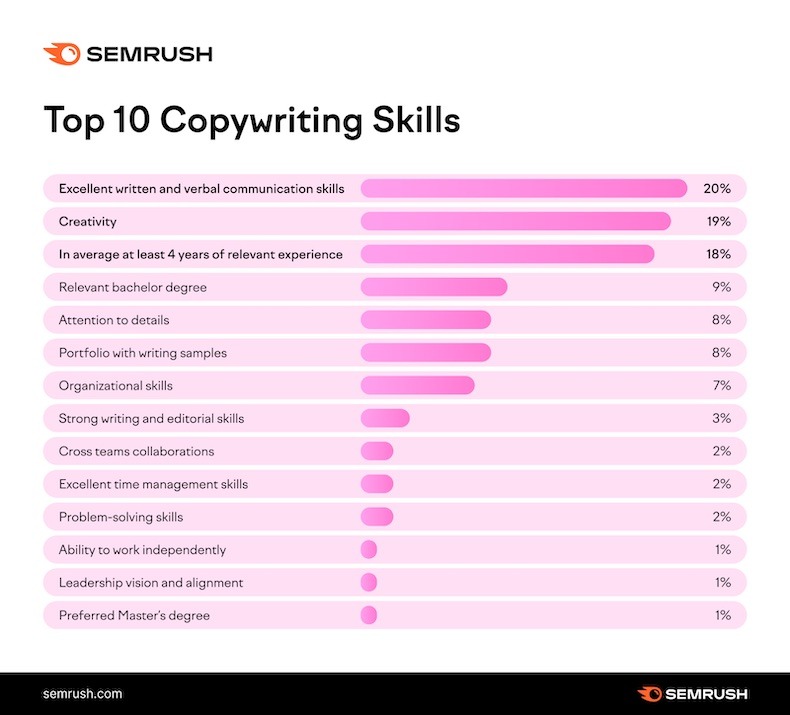 A table with the list of skills companies look for when hiring a copywriter 