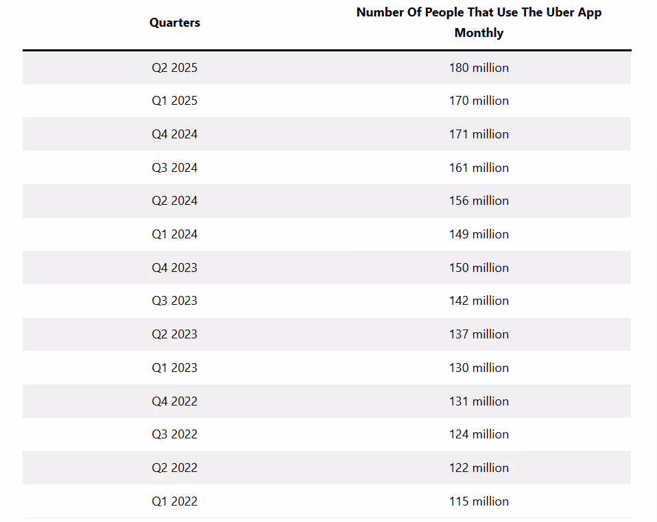 A table showing the progression of Uber's monthly users, starting at the first financial quarter of 2022 with 115 million, increasing to 180 million in the second financial quarter of 2025.
