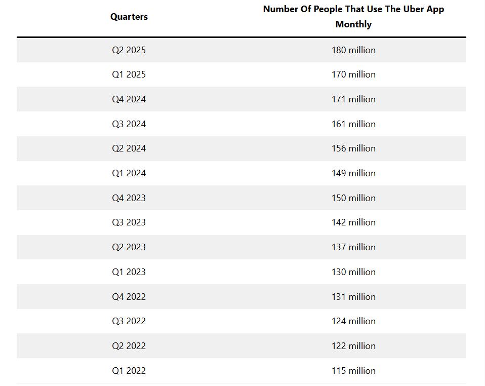 A table showing the progression of Uber's monthly users, starting at the first financial quarter of 2022 with 115 million, increasing to 180 million in the second financial quarter of 2025.