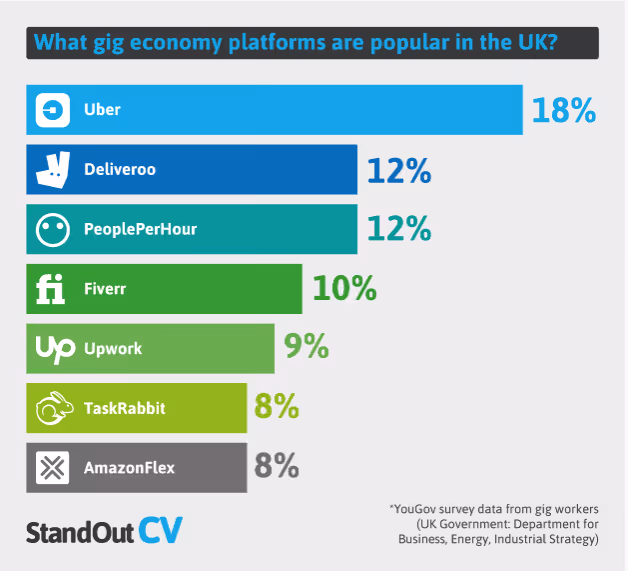 A graph showing the most popular gig economy platforms in the United Kingdom, with 18% of gig workers using Uber. DoorDash-owned Deliveroo is right behind with 12%.