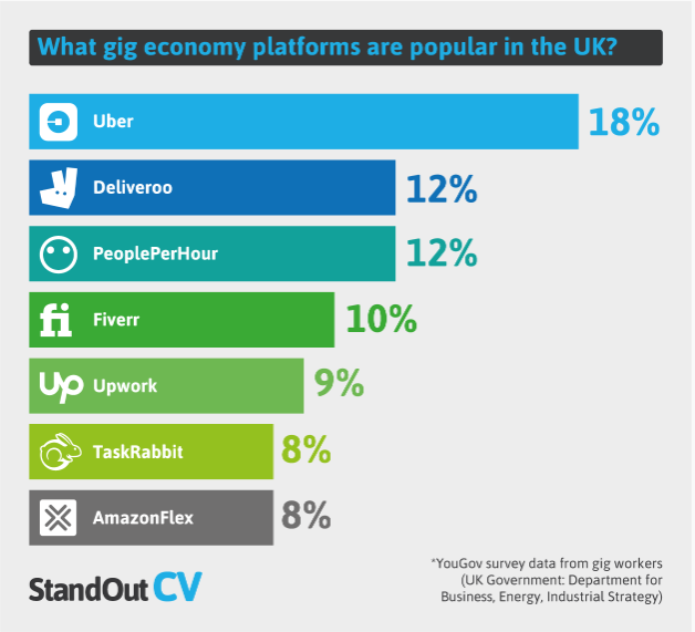 A graph showing the most popular gig economy platforms in the United Kingdom, with 18% of gig workers using Uber. DoorDash-owned Deliveroo is right behind with 12%.