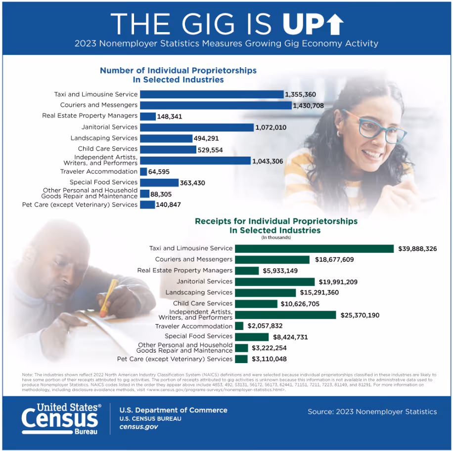 A graph from the United States Census Bureau, showing Taxi and Limousine services and Couriers and Messengers as the two top industries in the gig economy activity.