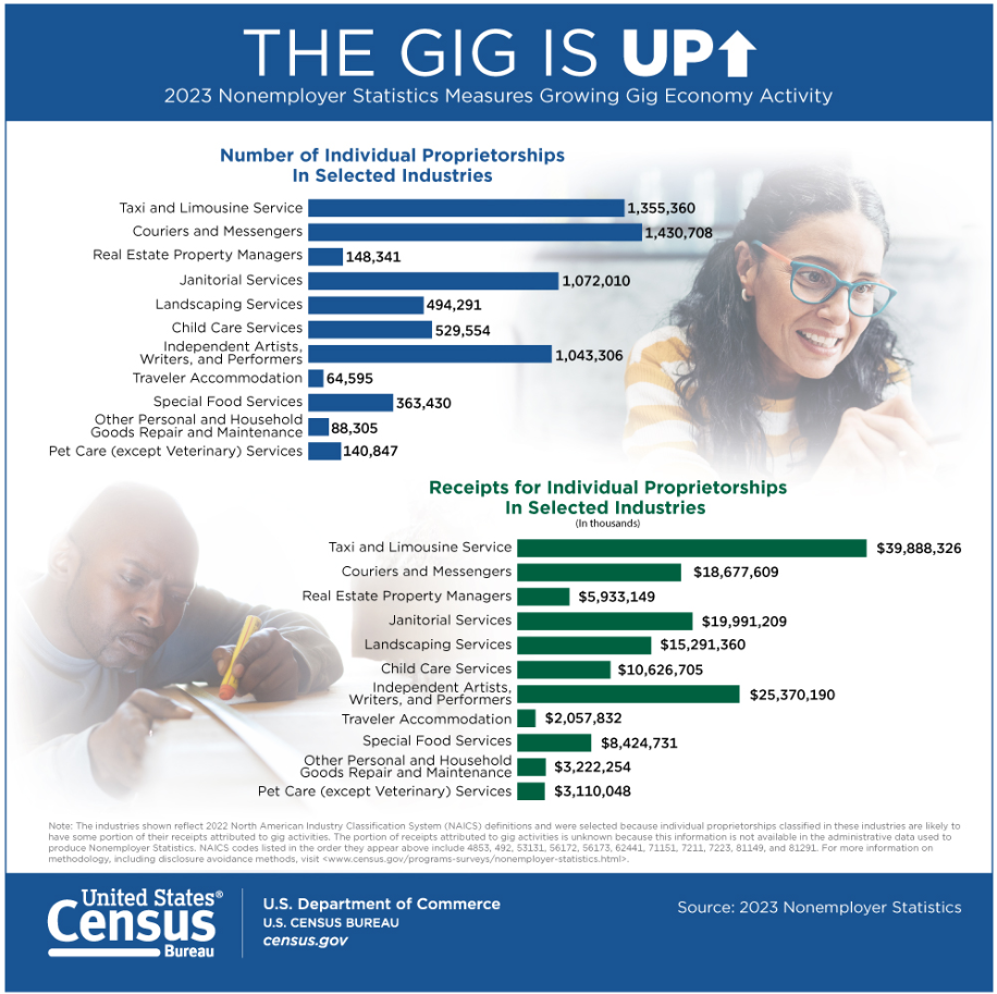 A graph from the United States Census Bureau, showing Taxi and Limousine services and Couriers and Messengers as the two top industries in the gig economy activity.