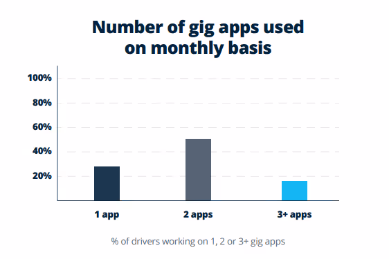 A graph showing the number of gig drivers working for one app or more. Nearly 60% work for two apps, and almost 20% work for three or more.