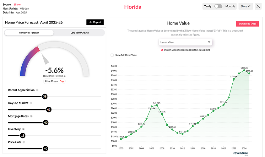 Home Value history