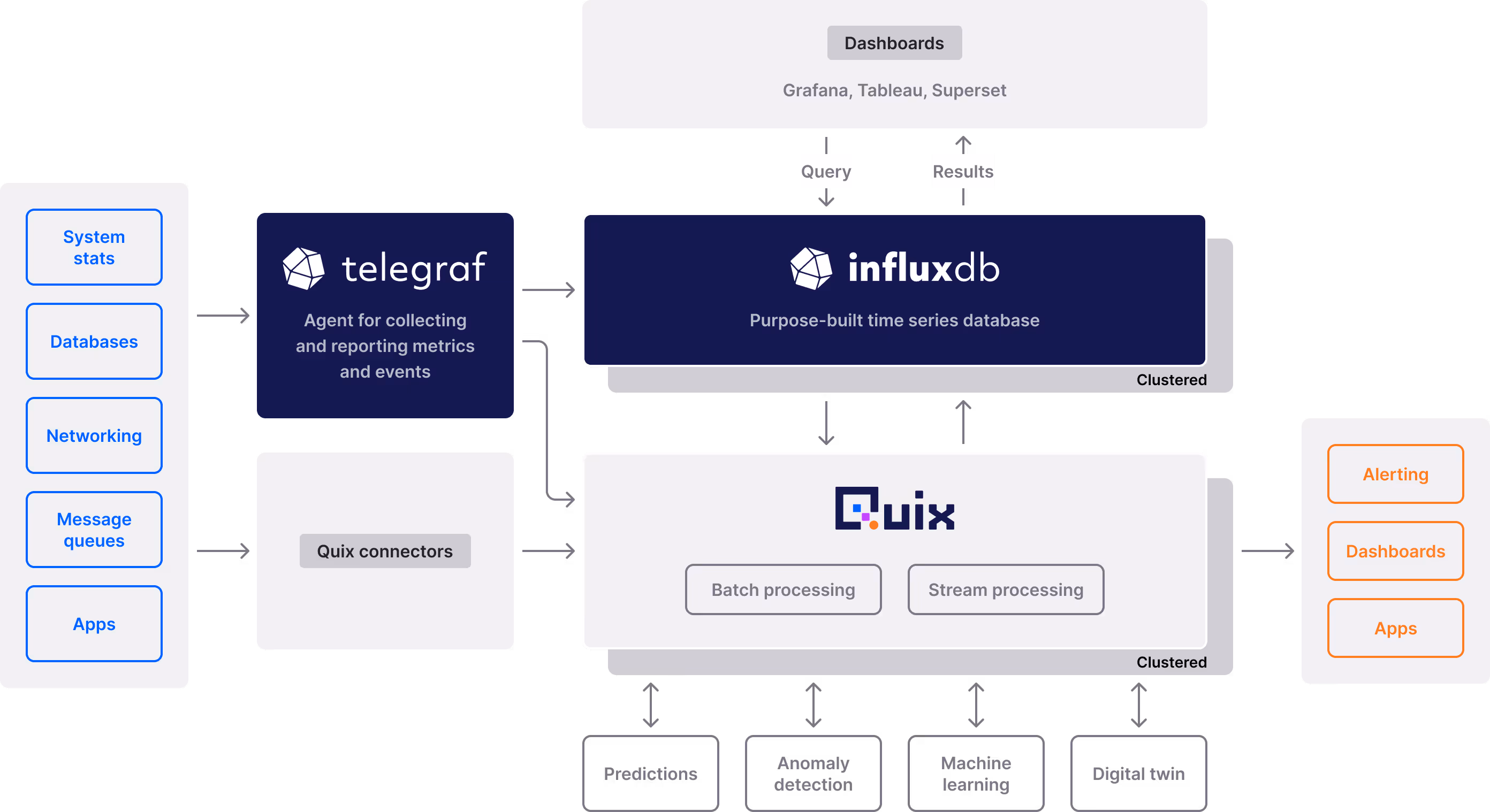 Architecture diagram for InfluxDB and Quix