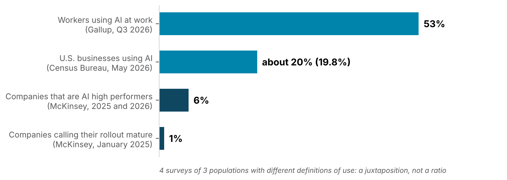 Individual versus organizational AI adoption