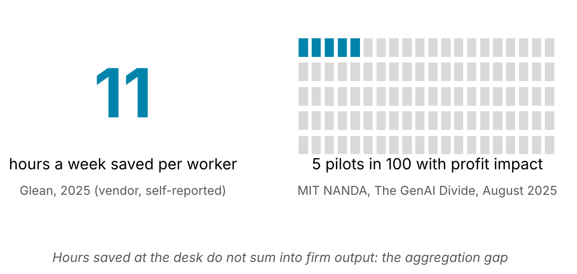 The aggregation gap: eleven hours a week saved per worker, five pilots in one hundred with profit impact