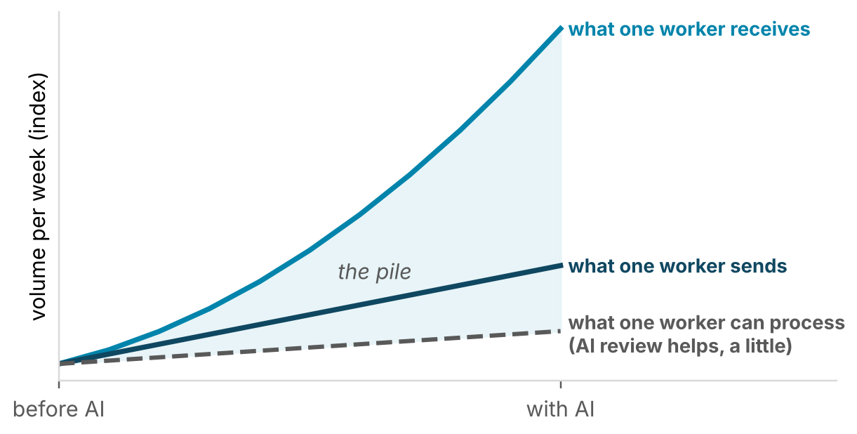 The pile: what one worker sends, receives and can process