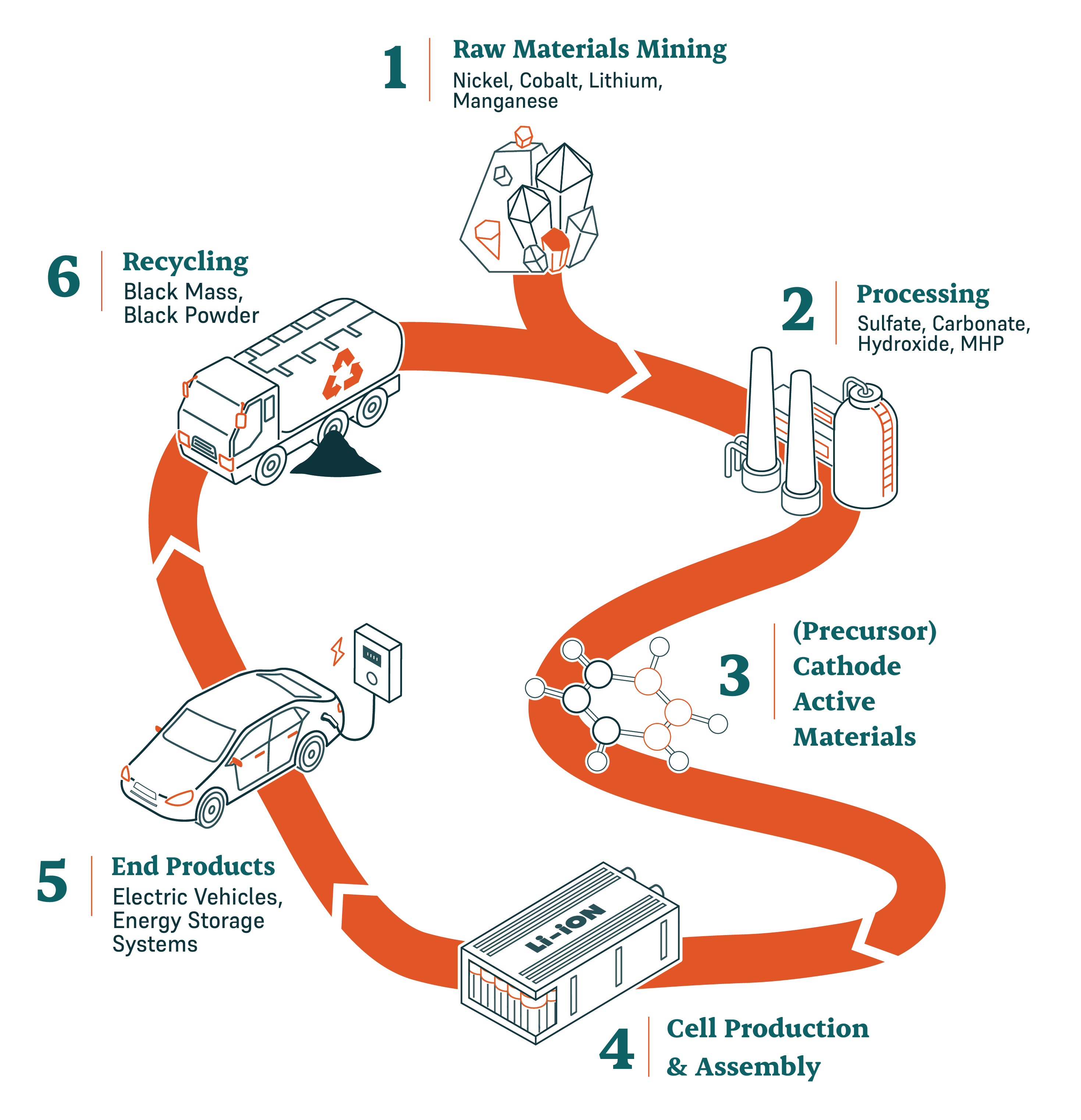 Battery cycle infographic