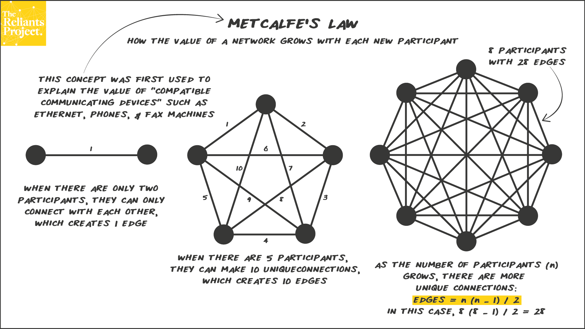 Figure 1. The Network Effect (Metcalfe’s Law)