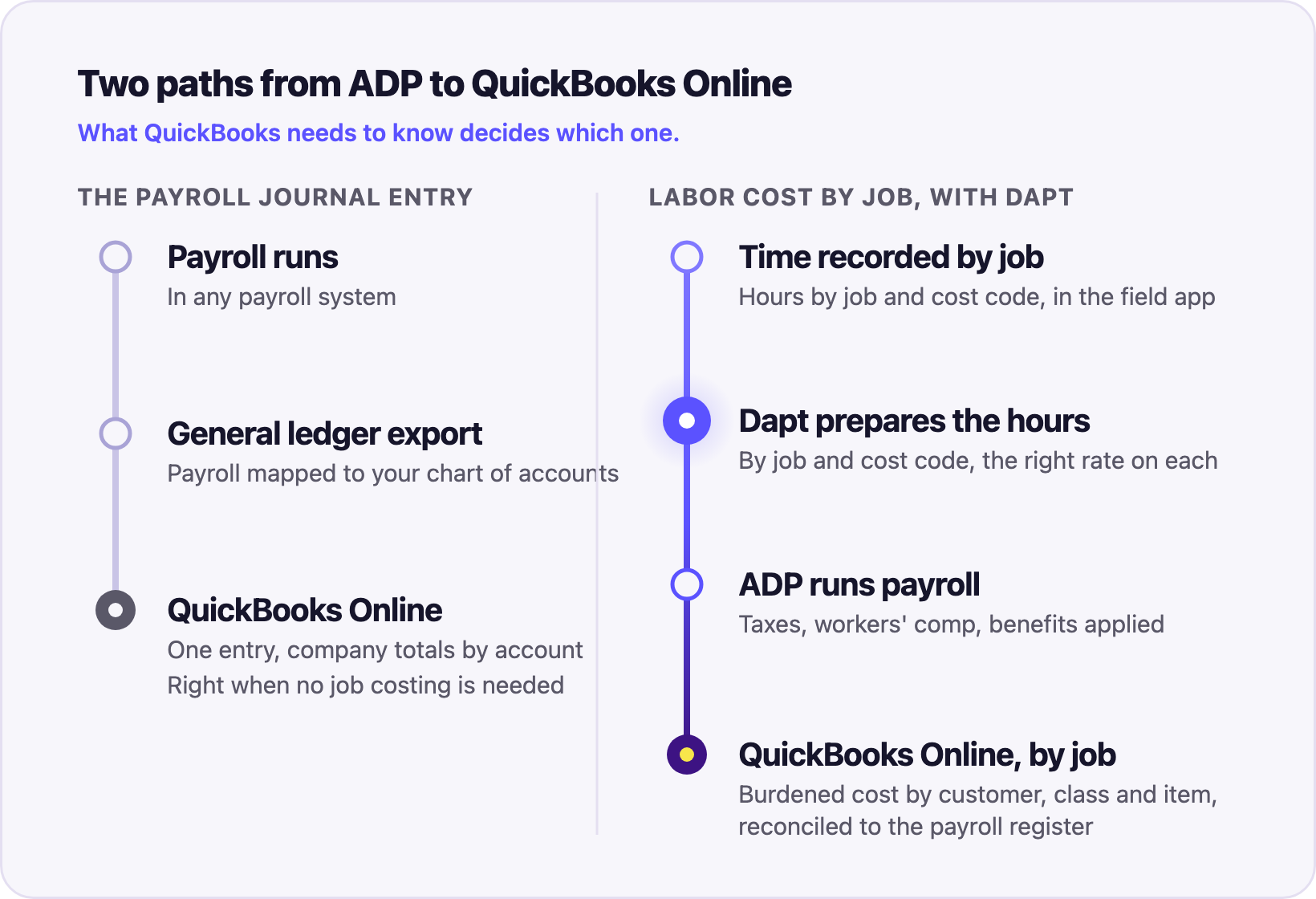 ADP to QuickBooks: Job Costing With No Double Entry