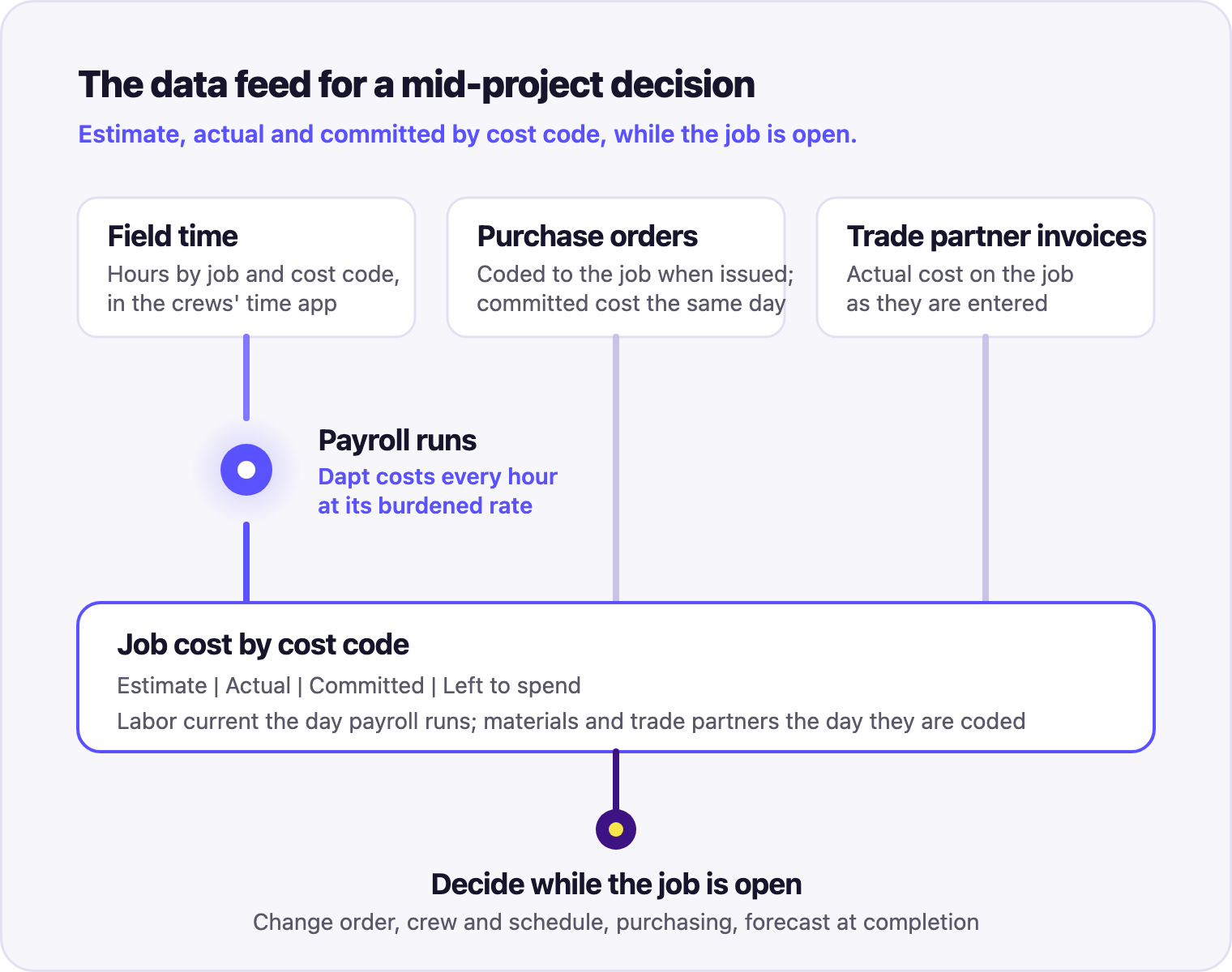 Construction Job Cost Tracking Software for Live Job Costs