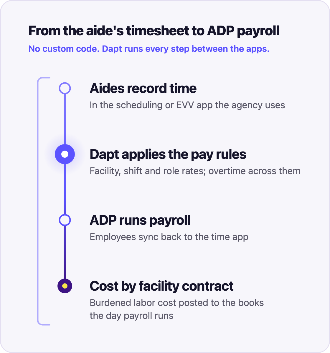 How CNA and Home Care Agencies Can Connect Timekeeping to ADP Without Custom Code