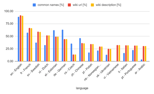 content coverage in different languages