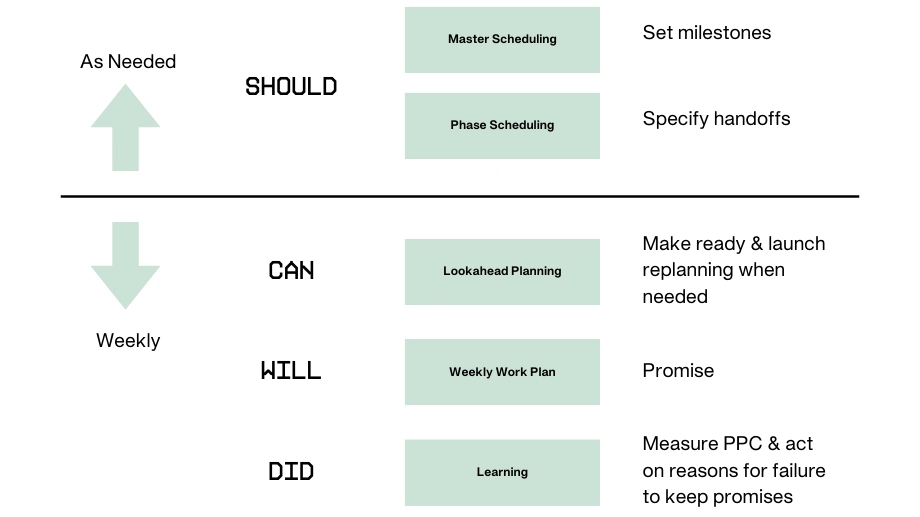 Last Planner System