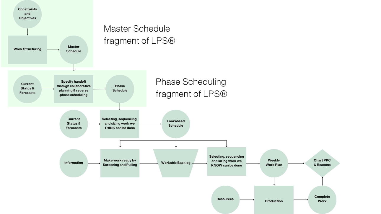 Last Planner System Cycle Map, Master Schedule and Phase Scheduling fragment 