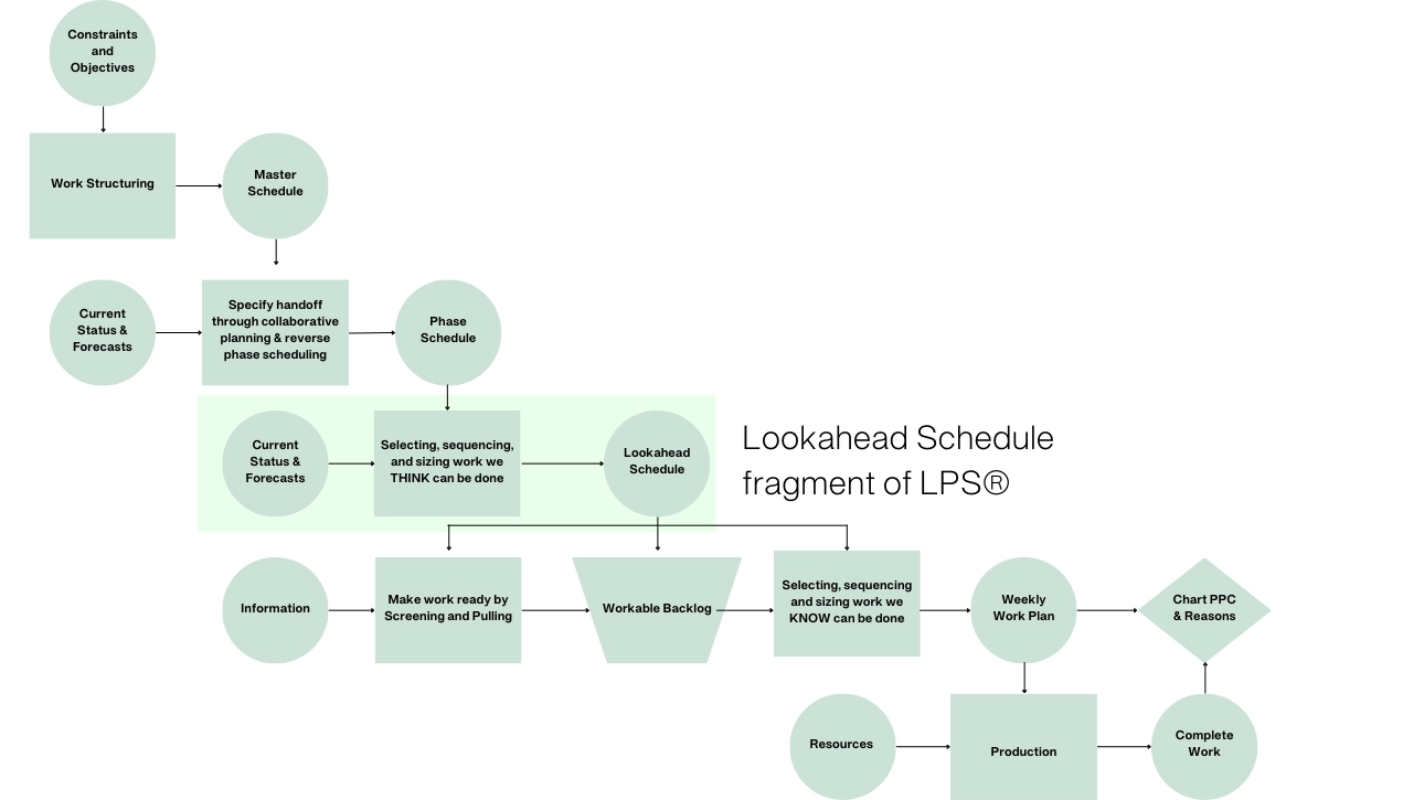 Last Planner System Cycle map, Lookahead Schedule fragment