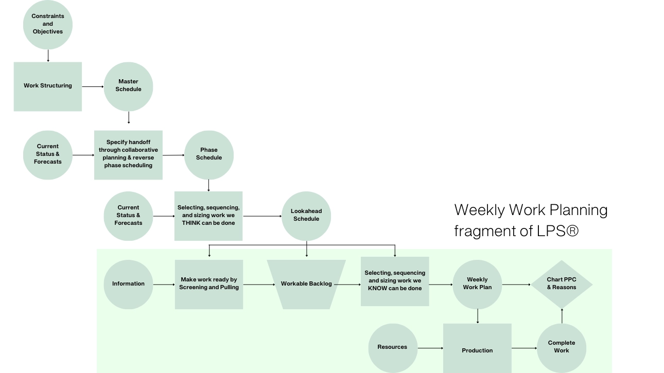 Last Planner System Cycle Map, Weekly Work Planning fragment