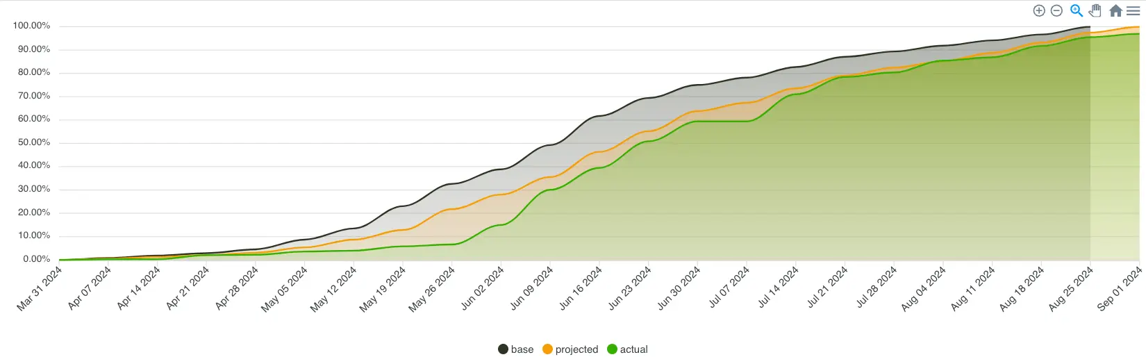 good example of a S-Curve in Outbuild