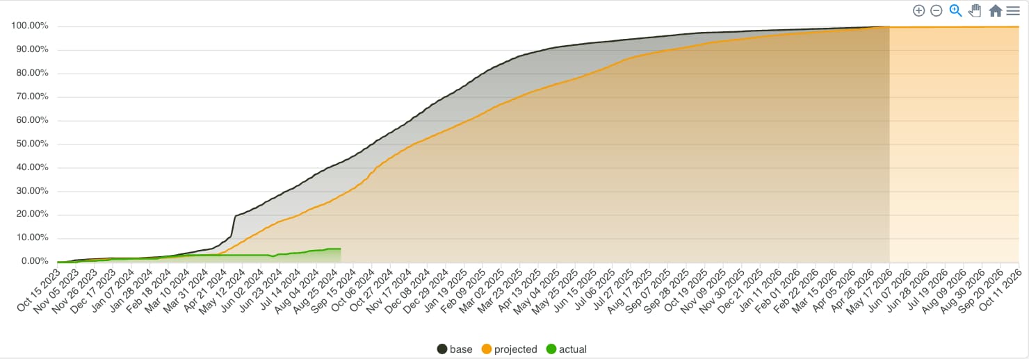 bad example of a S-Curve in Outbuild