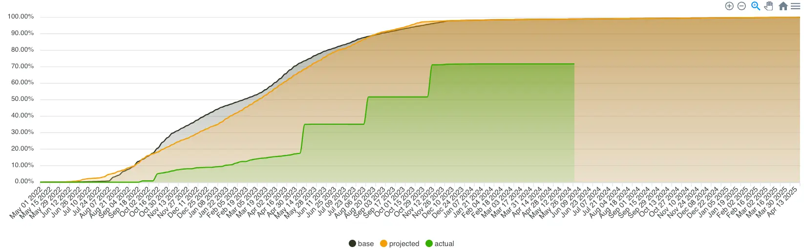 weird example of a S-Curve in Outbuild