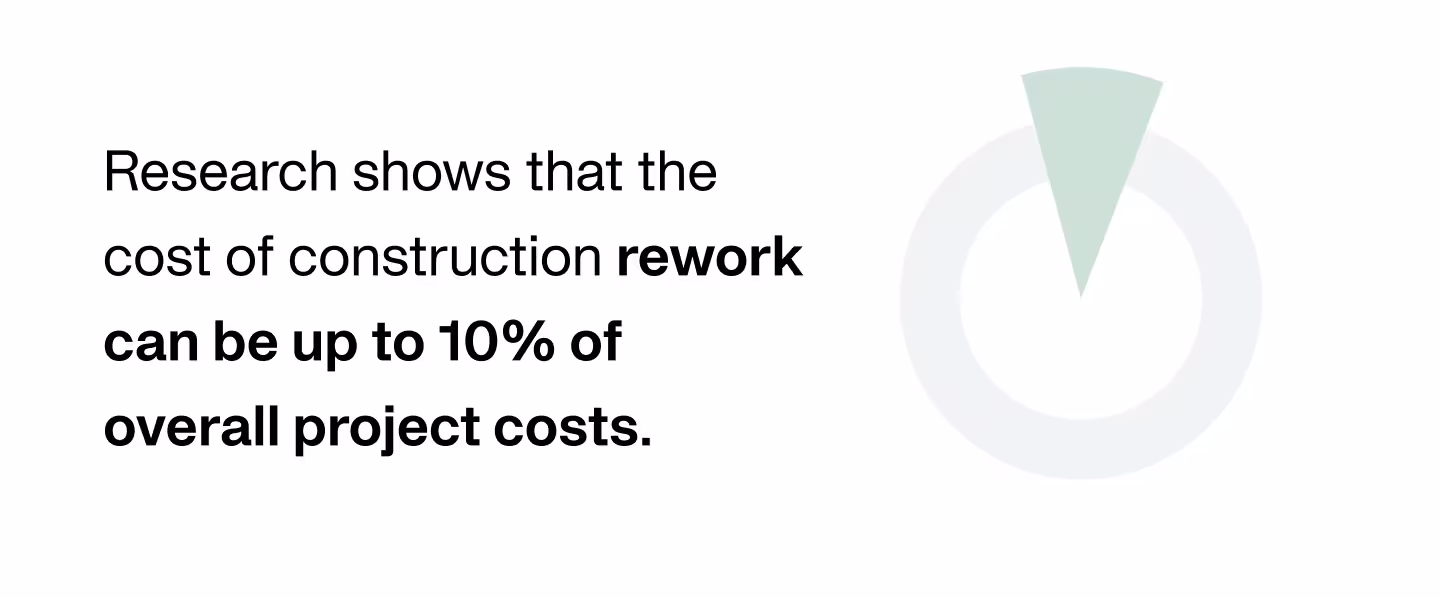 Infographic stating that construction rework can cost up to 10% of overall project costs, with a software dashboard in the background.
