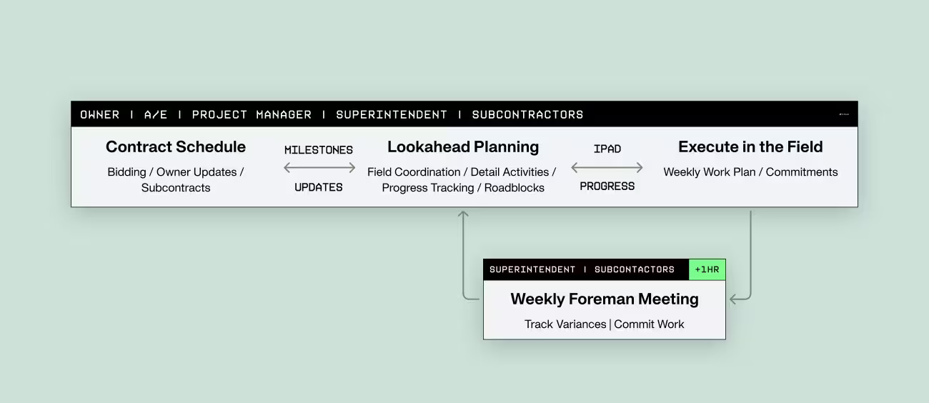 Team using an Outbuild lookahead to coordinate activities.