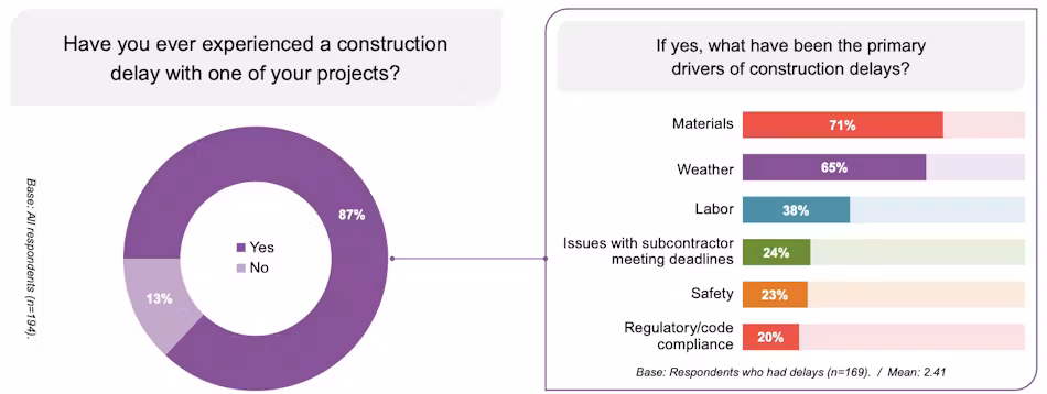 Two charts illustrate findings from a BD+C survey. A purple and gray donut chart shows that 87% of contractors reported experiencing construction delays (purple), while 13% did not (gray). A horizontal bar chart lists the primary drivers of these delays among those who experienced them: Materials (71%), Weather (65%), Labor (38%), Issues with subcontractor meeting deadlines (24%), Safety (23%), and Regulatory/code compliance (20%).