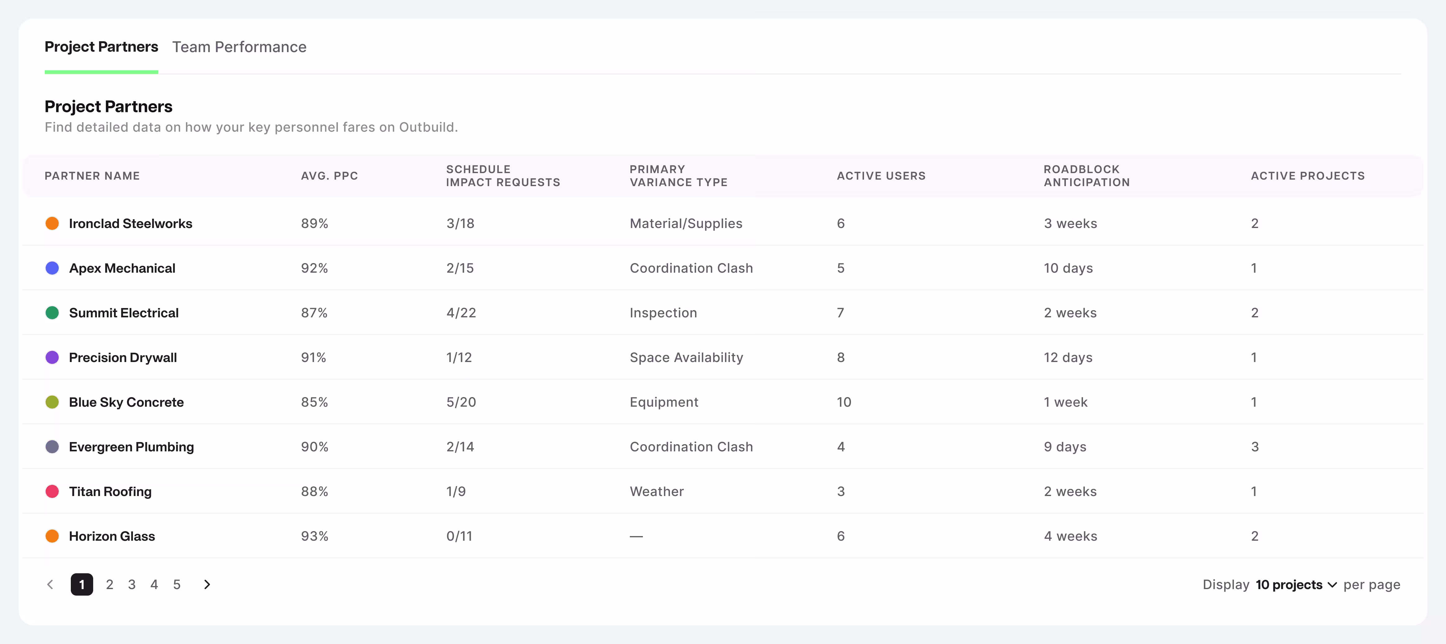 Screenshot of Outbuild’s Project Partners dashboard showing trade partner performance metrics like PPC, schedule impact requests, variance type, active users, and active projects.