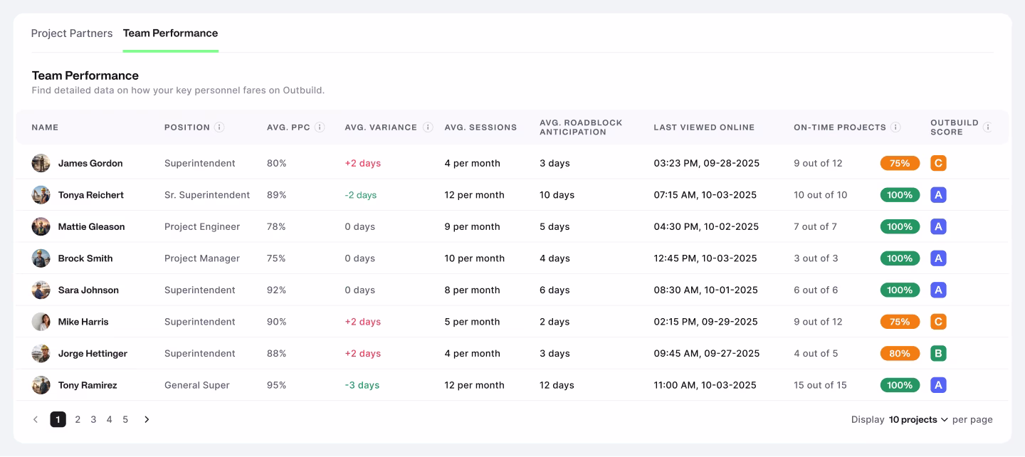 Screenshot of Outbuild’s Team Performance dashboard showing superintendent performance metrics, including PPC, variance, session frequency, on-time projects, and Outbuild Score.