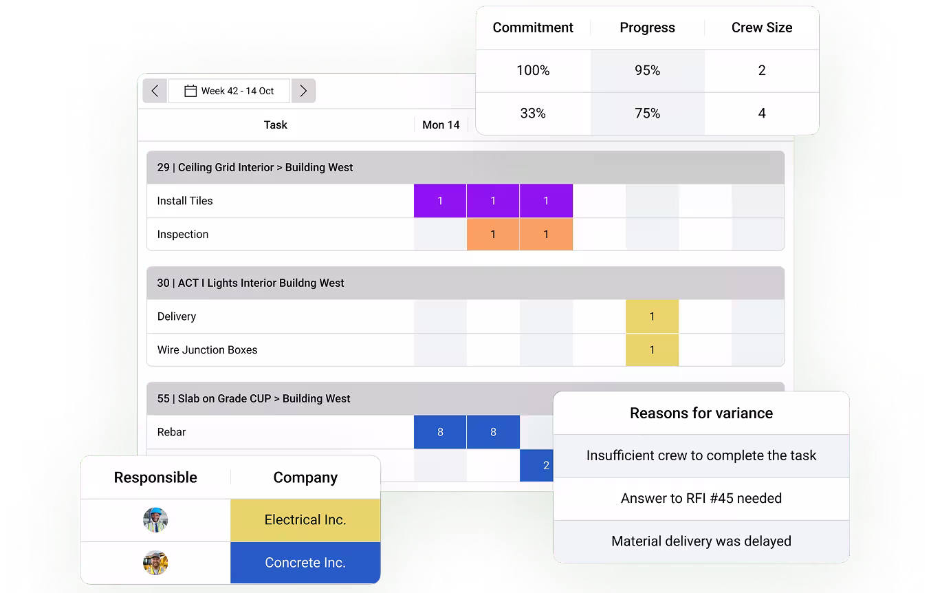 Screenshot of Outbuild’s Weekly Work Plan module showing commitments, progress, weekly tasks, responsible and reason for variance