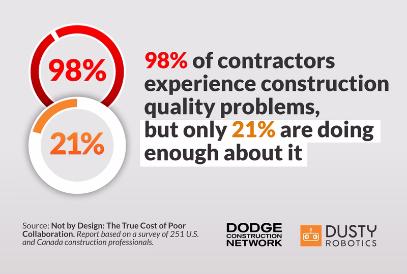 Infographic showing that 98% of contractors experience construction quality problems, but only 21% are doing enough about it. Includes circular percentage graphics and logos for Dodge Construction Network and Dusty Robotics.