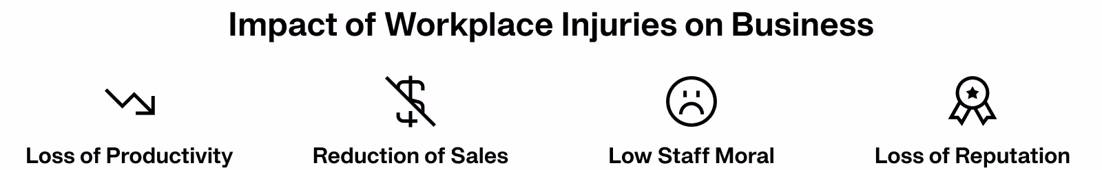 Four icons showing the business consequences of workplace injuries: loss of productivity, reduced sales, low staff morale, and loss of reputation