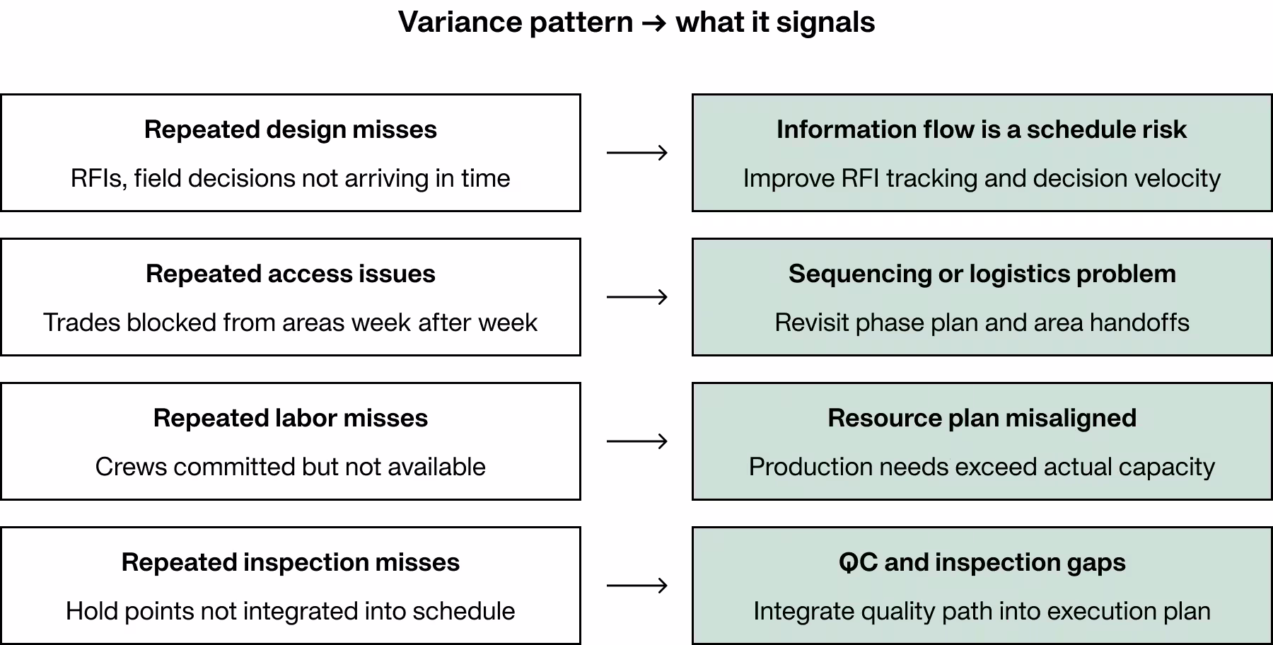Chart showing PPC thresholds and how variance patterns signal planning and execution risk.