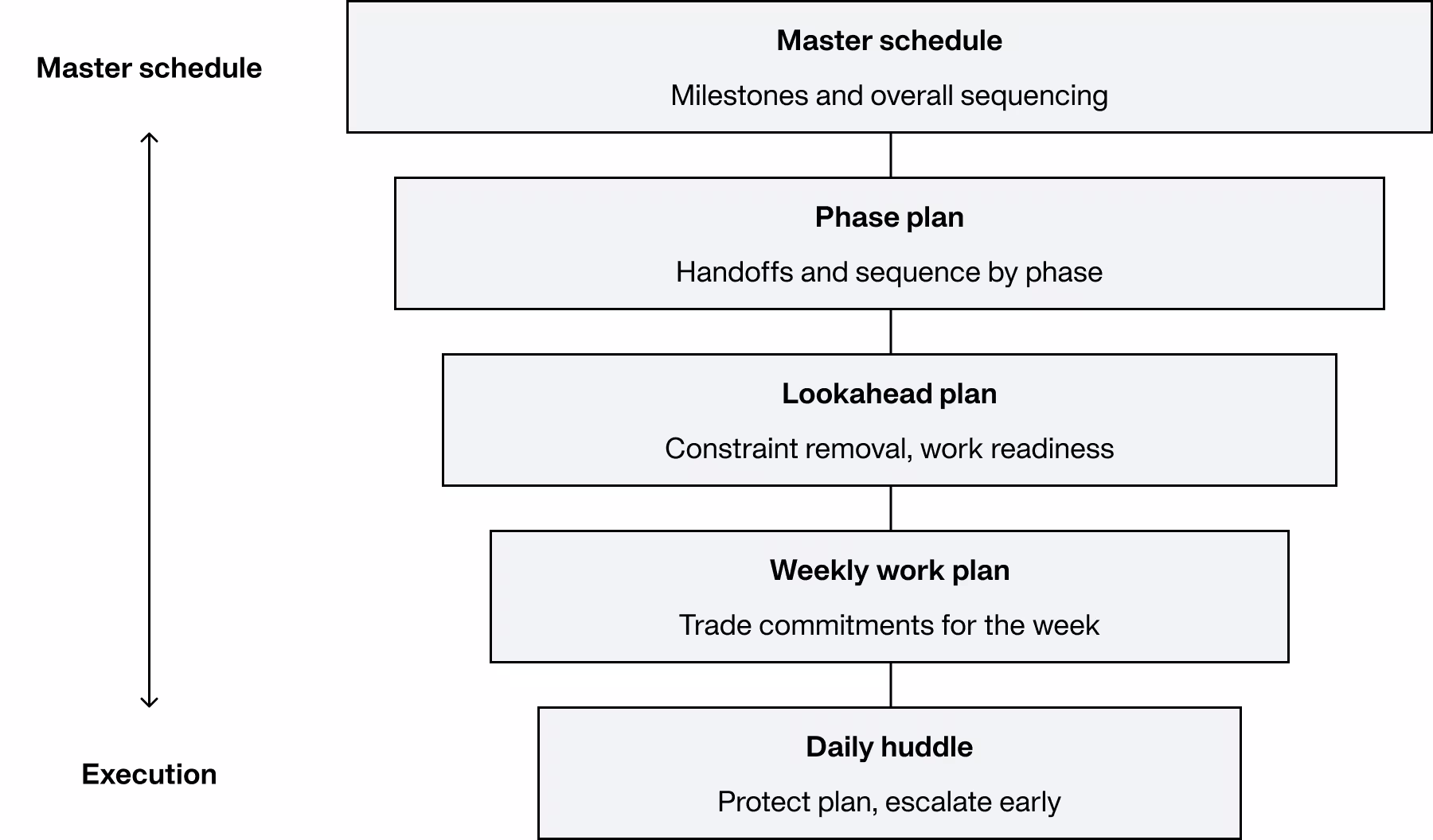 Stacked flow from master schedule to daily huddle: master milestones, phase handoffs, lookahead constraint removal, weekly trade commitments, daily huddle escalation.