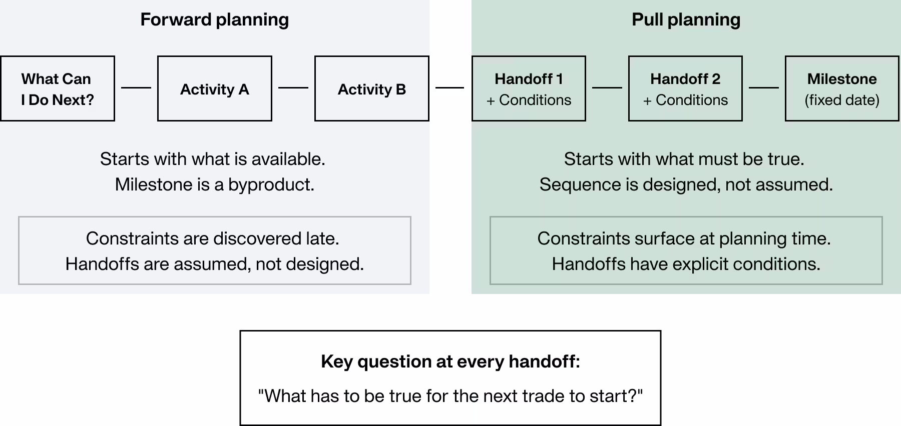 Comparison diagram of forward planning vs pull planning, showing pull planning starts from the milestone and defines handoffs plus conditions to prevent late constraints.