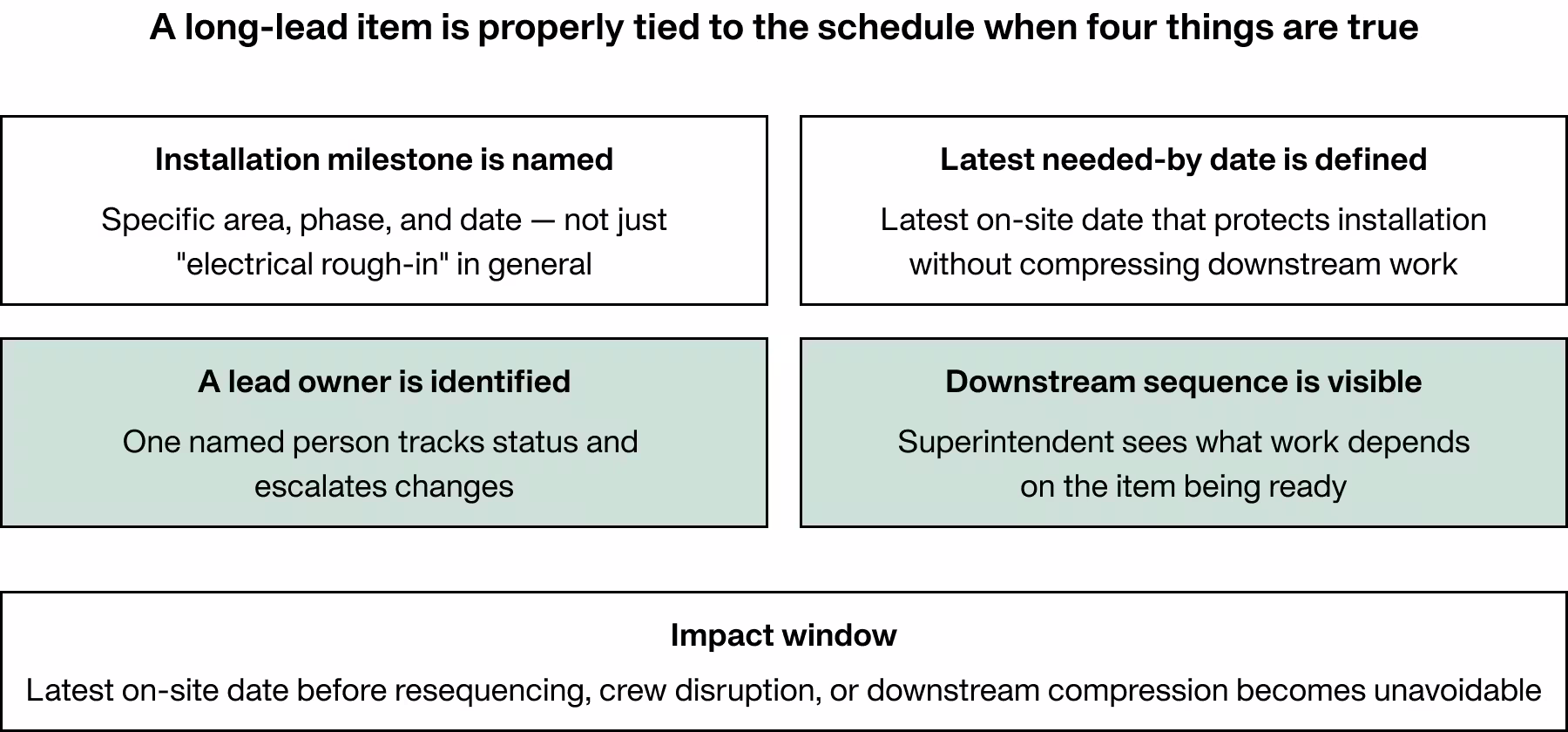 Checklist shows when a long-lead item is tied to the schedule: named install milestone, needed-by date, lead owner, and visible downstream sequence.