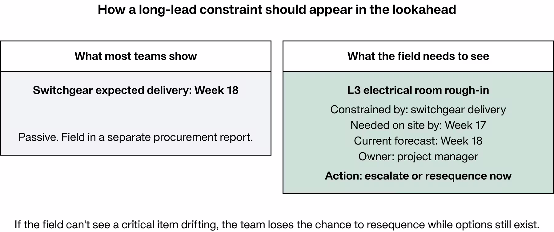 Split panel compares a weak lookahead note vs a field-ready constraint card with task, needed-by vs forecast, owner, and escalate or resequence action.