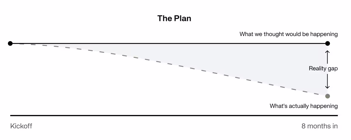 Chart titled The Plan: a flat line marks what we thought would be happening; a dashed line drifts below it from kickoff to 8 months in, opening a widening reality gap.