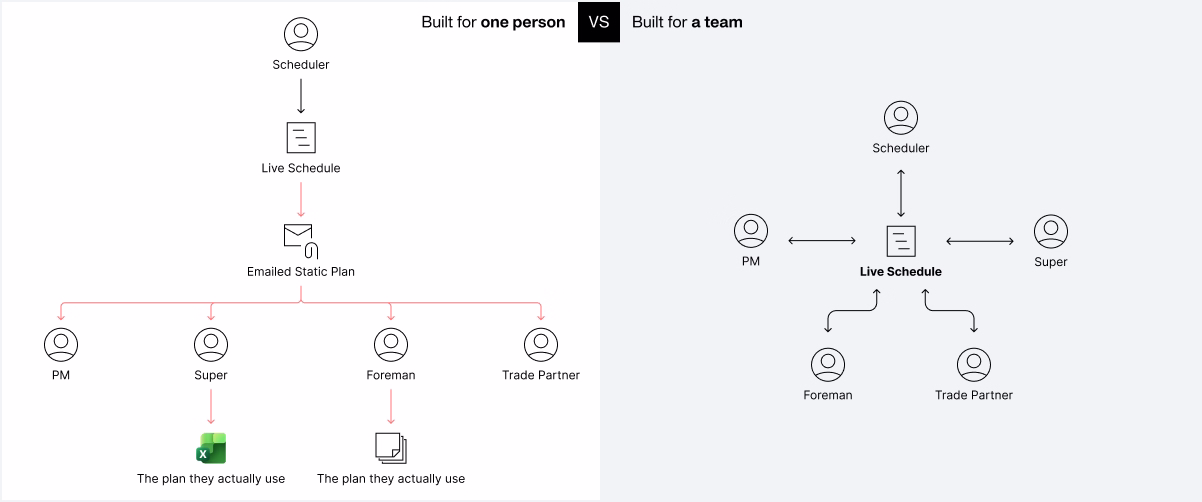Diagram comparing desktop vs. cloud CPM scheduling software: desktop sends one scheduler's plan as a static email, pushing crews to Excel, while cloud connects the whole team to one live schedule.