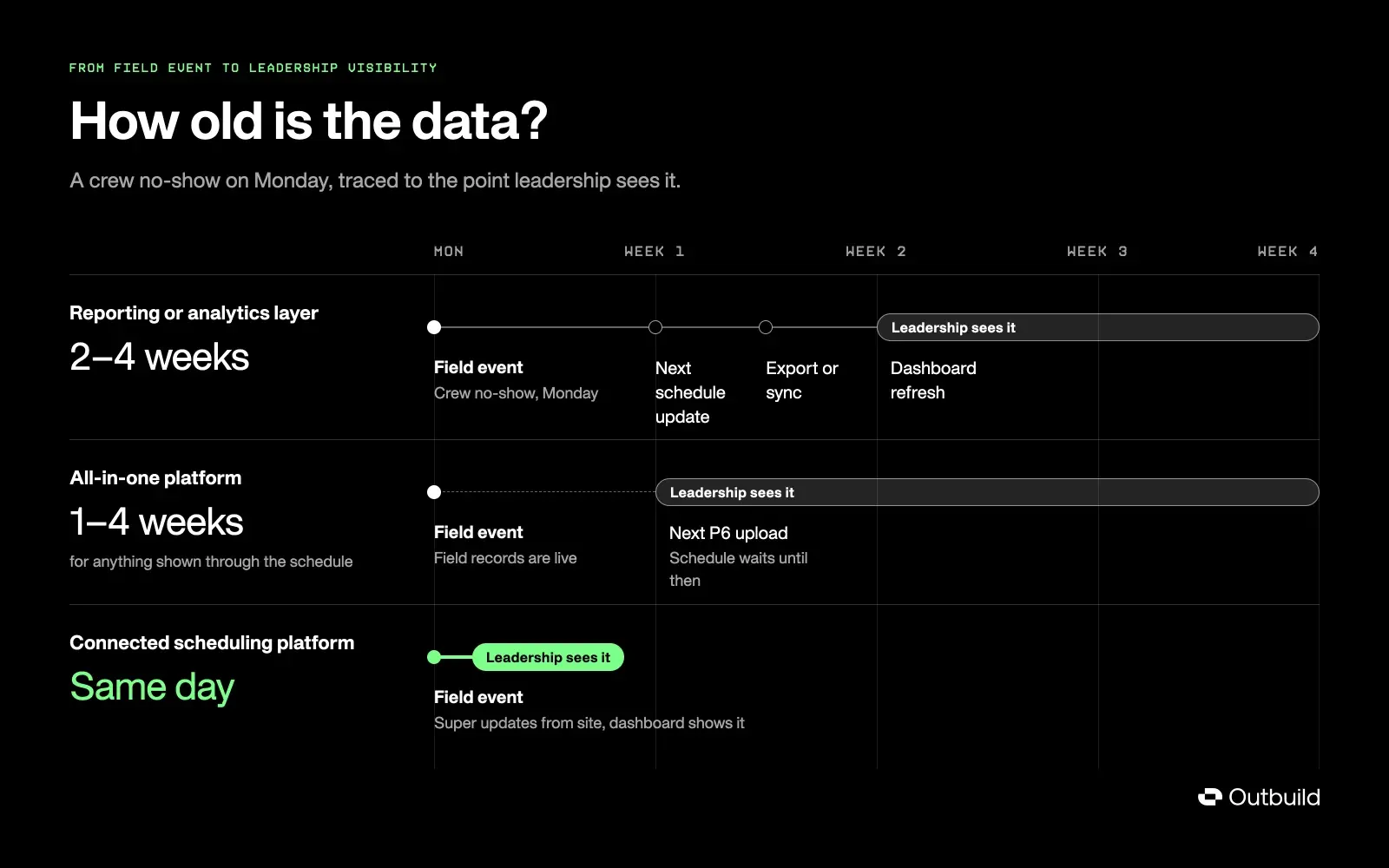 Timeline comparing field-to-leadership visibility: analytics take 2–4 weeks, all-in-one platforms 1–4 weeks, connected scheduling the same day.