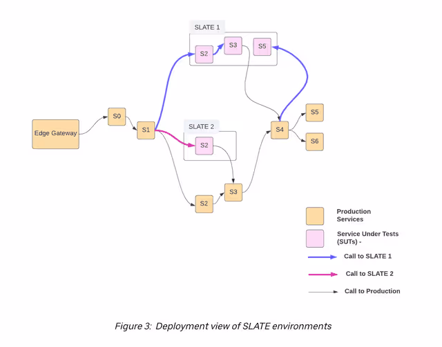 *Uber’s SLATE allows for multiple systems to be experimented upon at once. In this example there are three running versions of Service 2!*