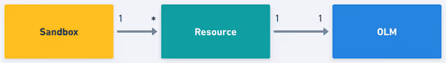 sandbox > resource > OLM