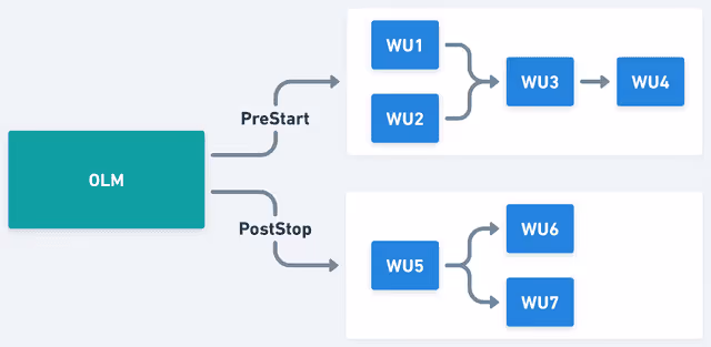PreStart and PostStop workflows
