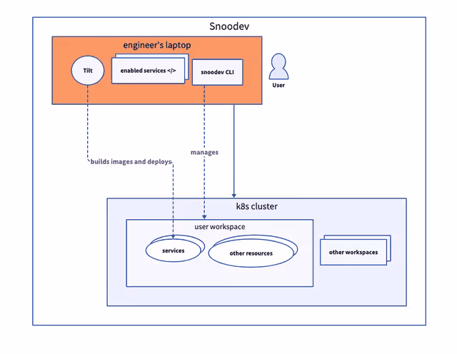 From Reddit's engineering blog, a chart showing dependency 